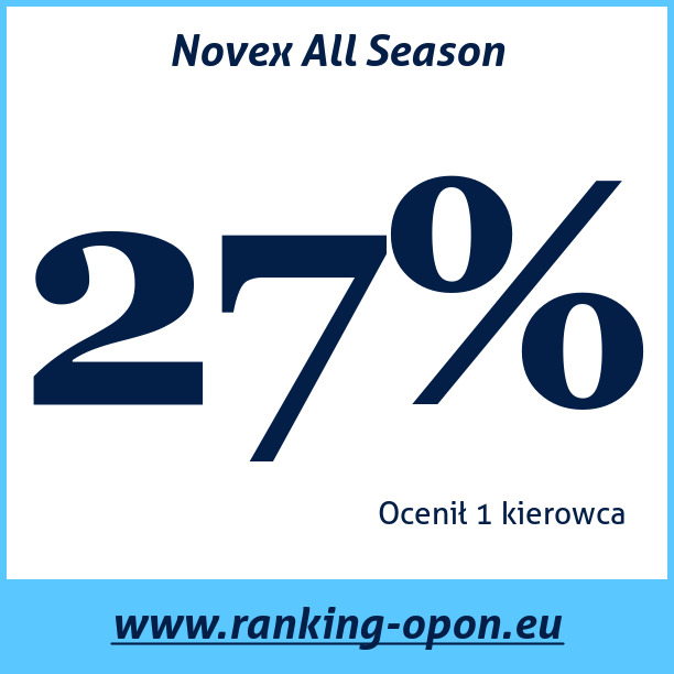 Test pneumatik Novex All Season